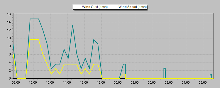 Weather Graphs Weather Graphs